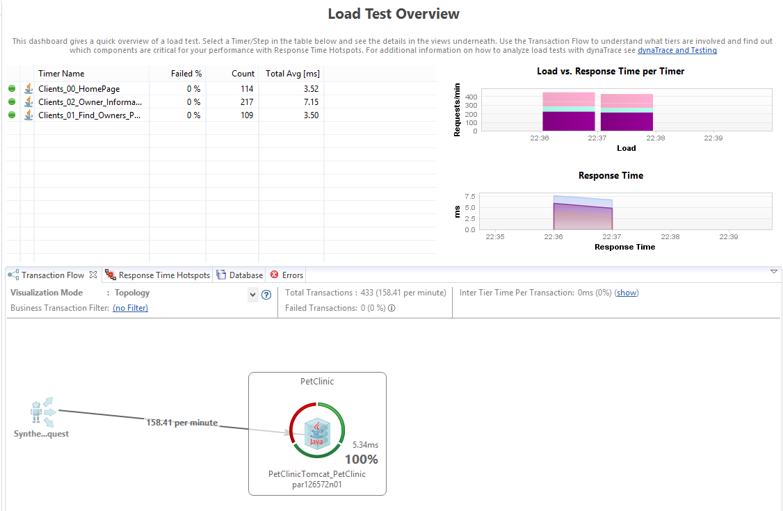 Dynatrace Load Test Overview