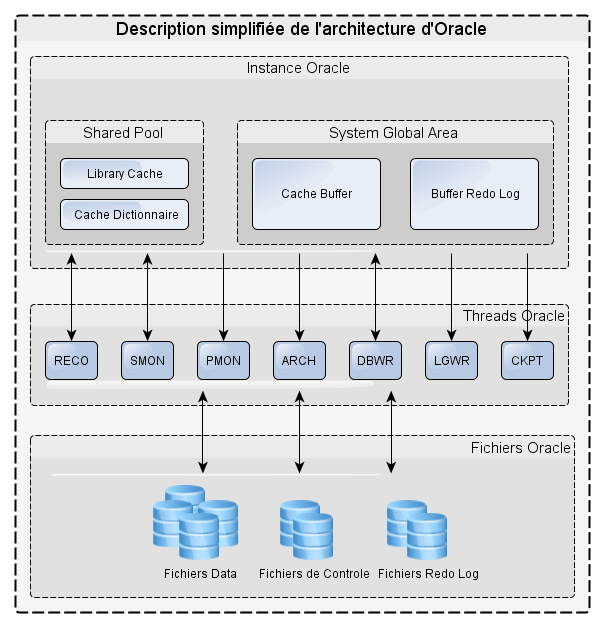 Description simplifiée de l'architecture d'Oracle